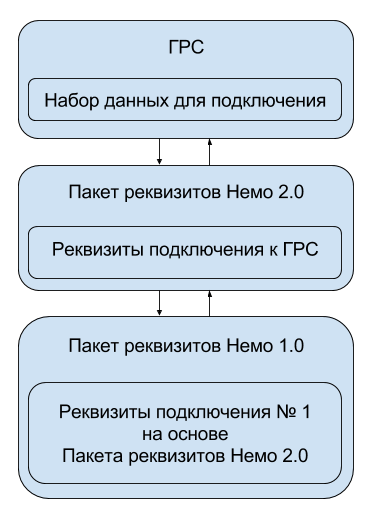 Схема взаимодействия Немо 1.0, Немо 2.0 и ГРС