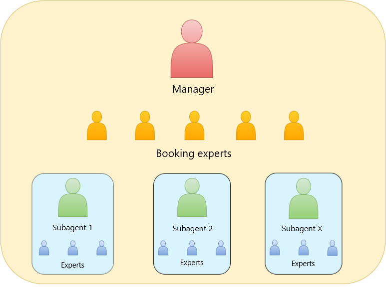 Менеджер - Manager, Эксперты по бронированию - Booking Experts, Субагент - Subagent, Эксперты - Experts.
