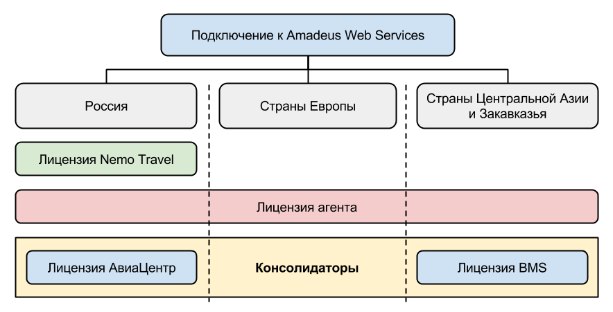 Selling platform connect. Amadeus система бронирования. Автоматизированная система Amadeus. Amadeus web services. Amadeus бронирование.
